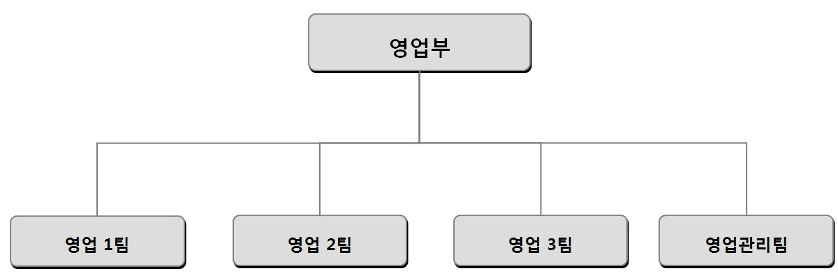 이미지: 영업부조직도