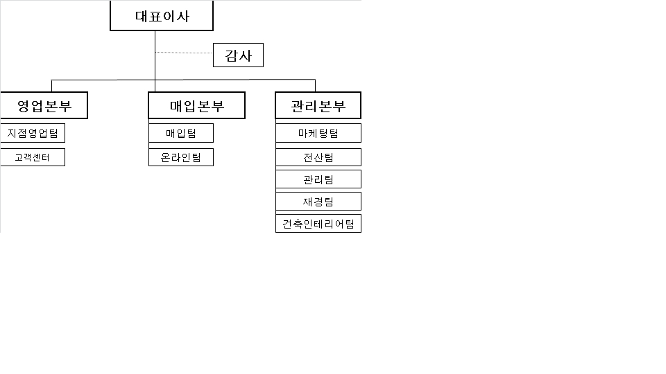 이미지: 유통사업부 조직도
