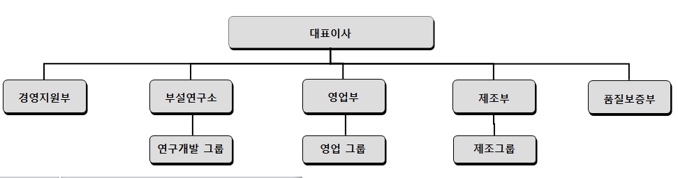 이미지: 전자조직도