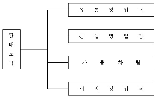 이미지: 판매조직