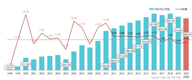 이미지: 국내 패션시장 규모 및 성장률