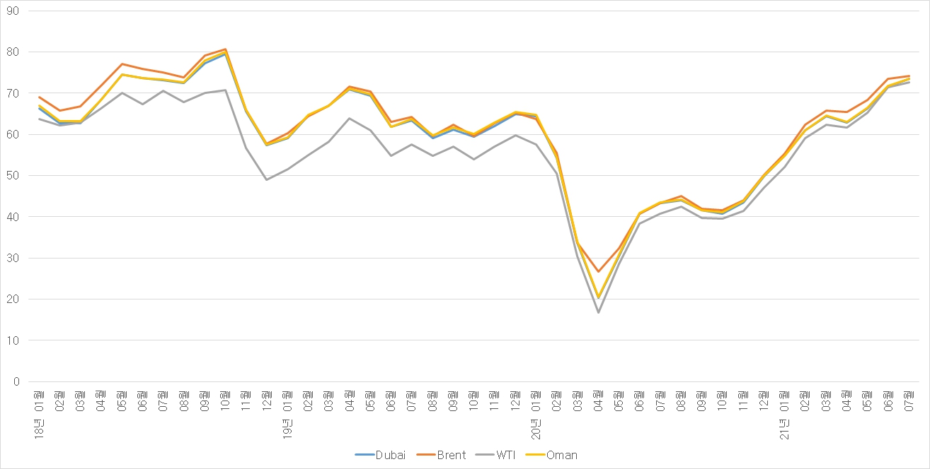 이미지: 국제 유가 추이