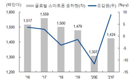 이미지: 글로벌 스마트폰 출하량 추이 및 전망