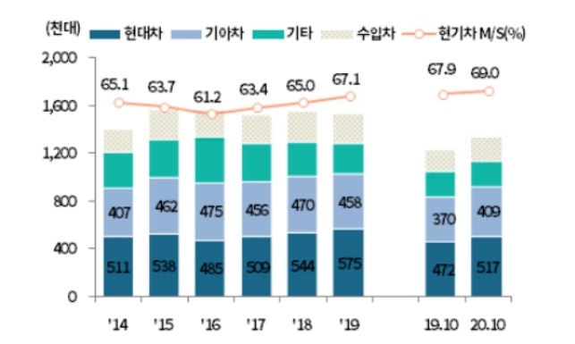 이미지: 내수승용차 판매 추이