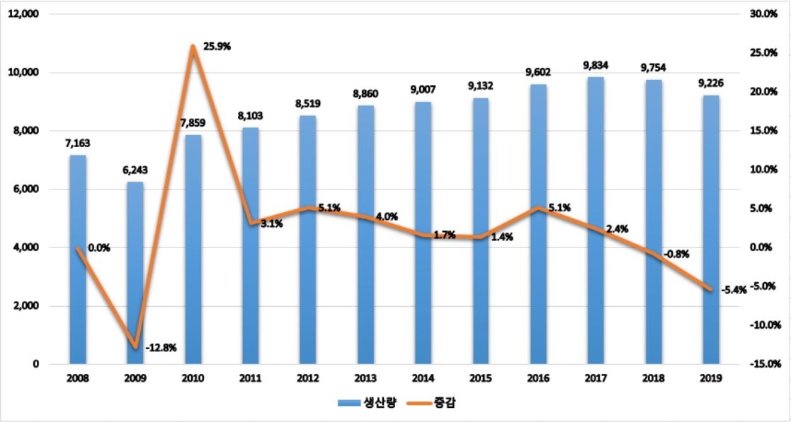 이미지: 세계 자동차 생산량 추이