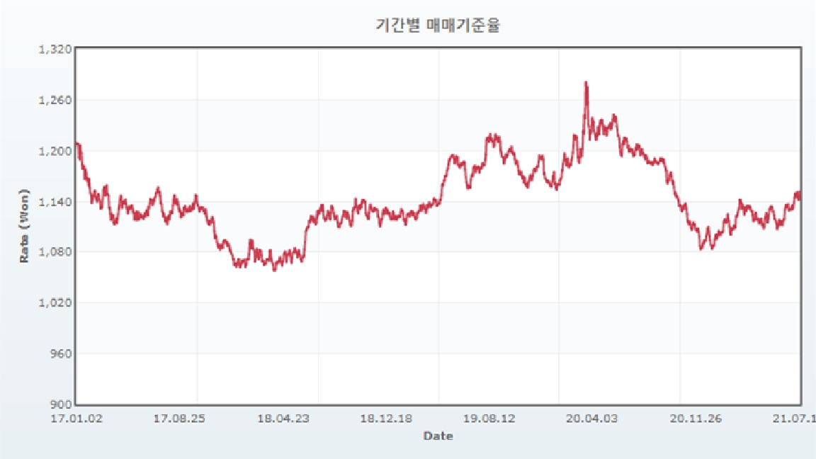 이미지: 원/달러 환율 추이