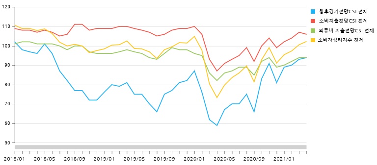 이미지: 의류기업경기조사 및 소비자심리지수 추이
