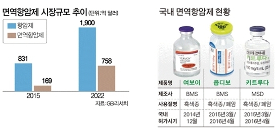 이미지: 면역항암제 시장 규모 및 국내 시판 중인 면역항암제