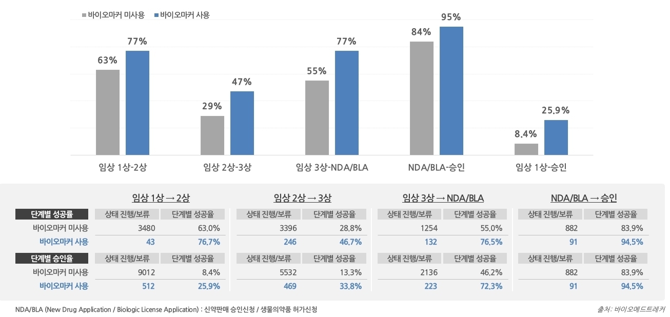 이미지: 바이오마커 기반 신약개발 성공률