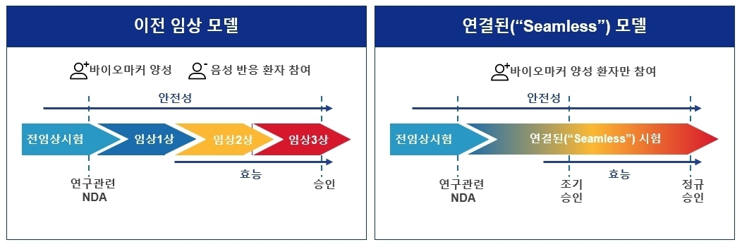 이미지: 바이오마커 기반 임상시험 설계의 최신 경향
