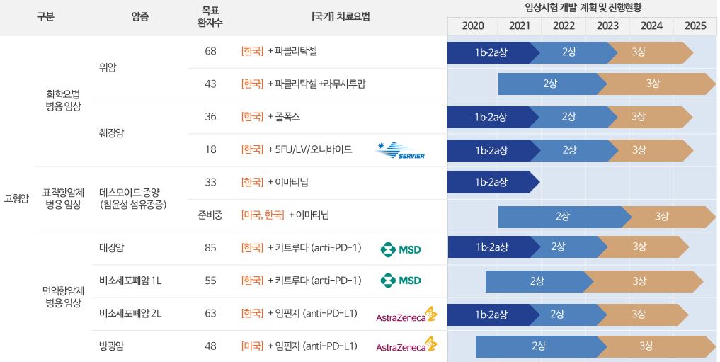 이미지: 백토서팁 임상시험 진행 현황
