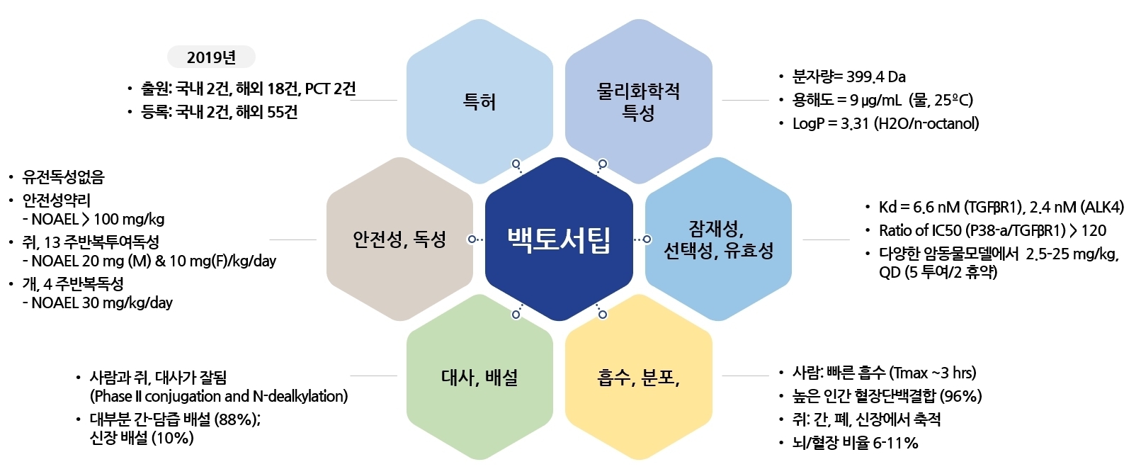 이미지: 백토서팁 특징 요약