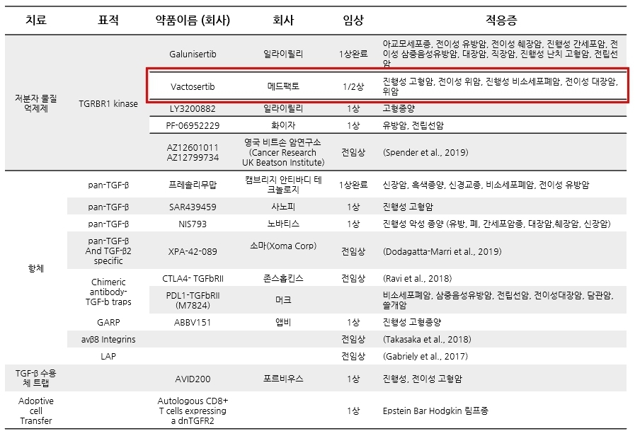 이미지: TGF-β 신호 차단을 통한 암치료전략 및 임상 현황