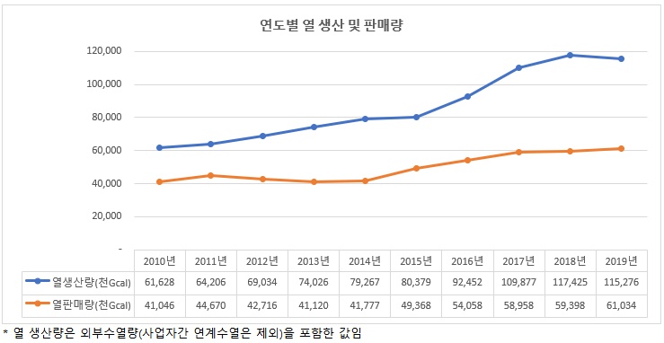 이미지: 연도별 열 생산 및 판매량