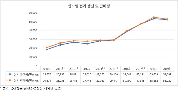 이미지: 연도별 전기 생산 및 판매량
