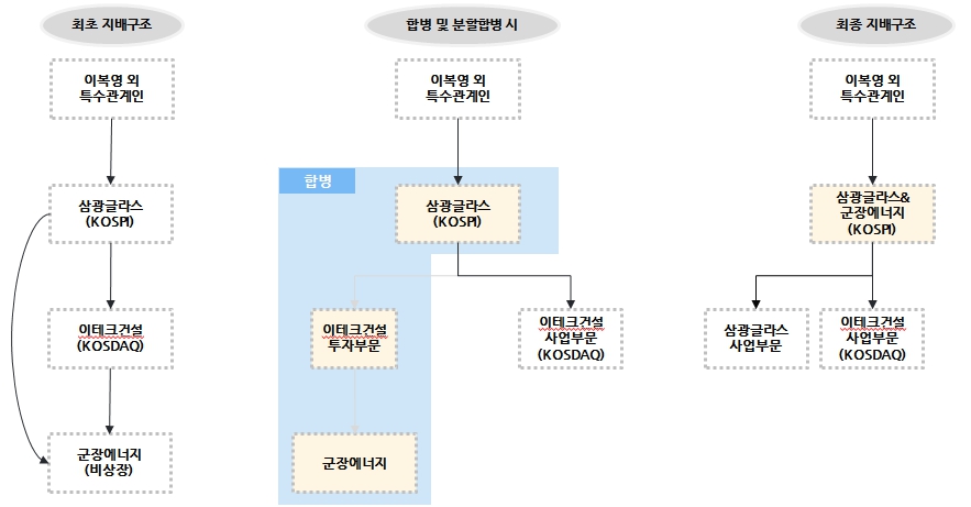 이미지: 합병 및 분할합병 구조도