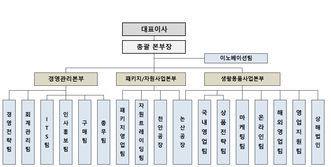 이미지: SGC솔루션 조직도