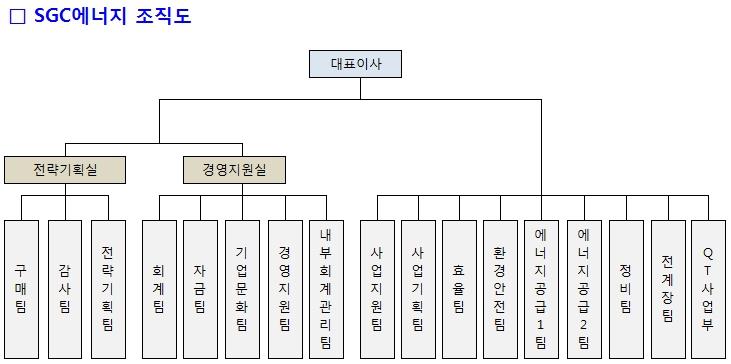이미지: sgc에너지 조직도