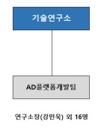 이미지: 기술연구소 조직도_강민욱 연구소장 외 16명