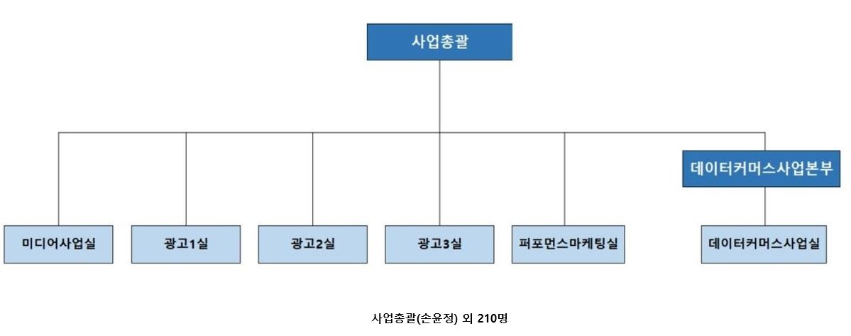 이미지: 사업총괄 조직도_손윤정 전무 외 210명