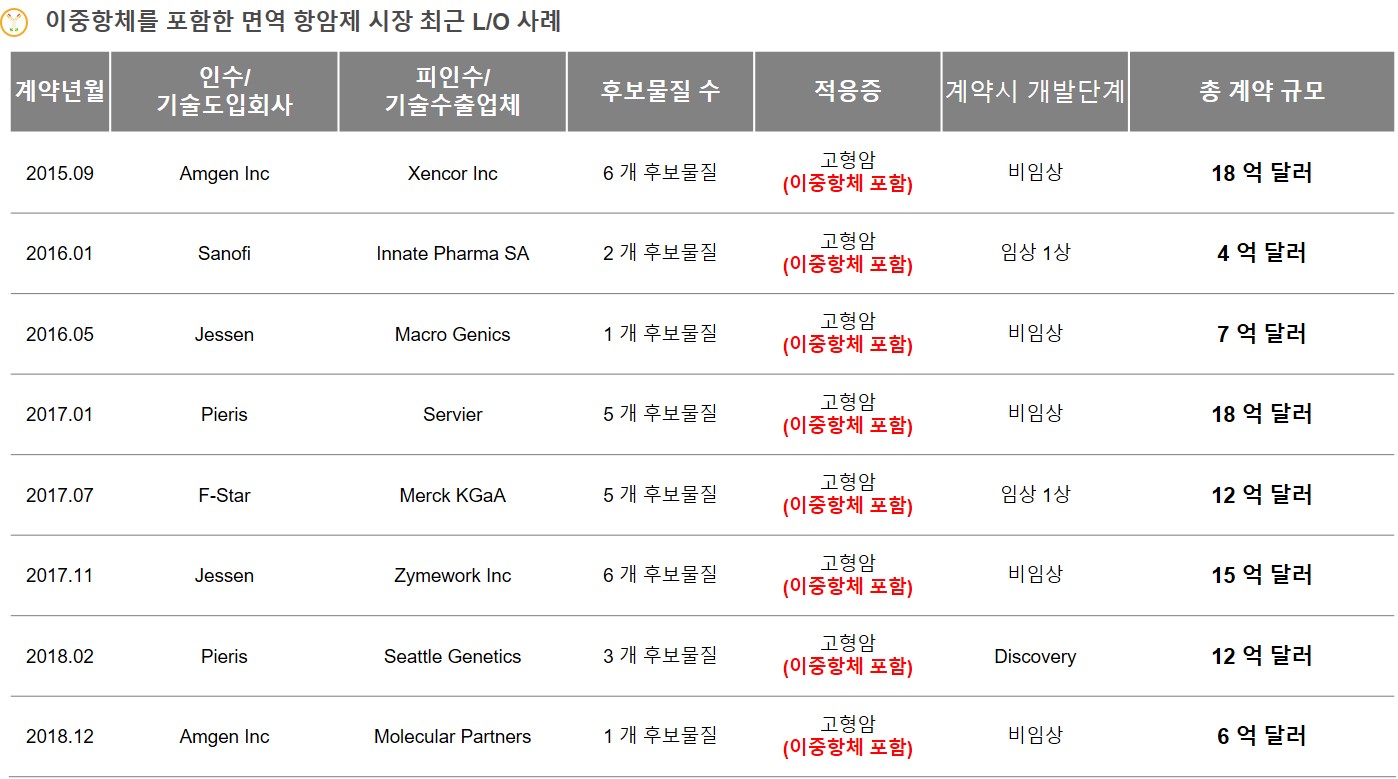 이미지: [이중항체를 포함한 면역항암제 시장 최근 L/O 사례]