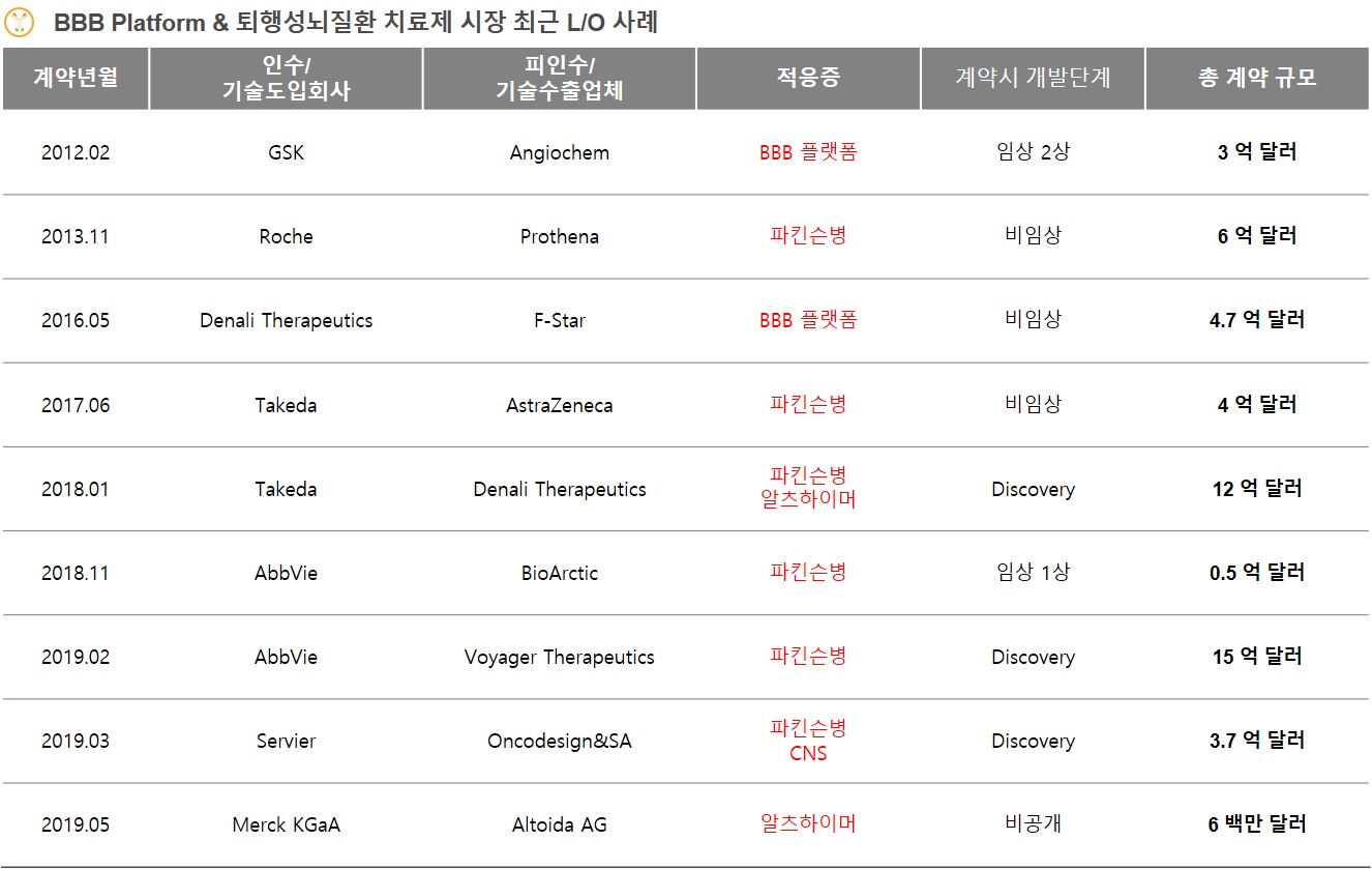 이미지: [BBB Platform & 퇴행성뇌질환 시장 최근 L/O 사례]