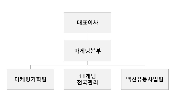 이미지: 판매 조직도