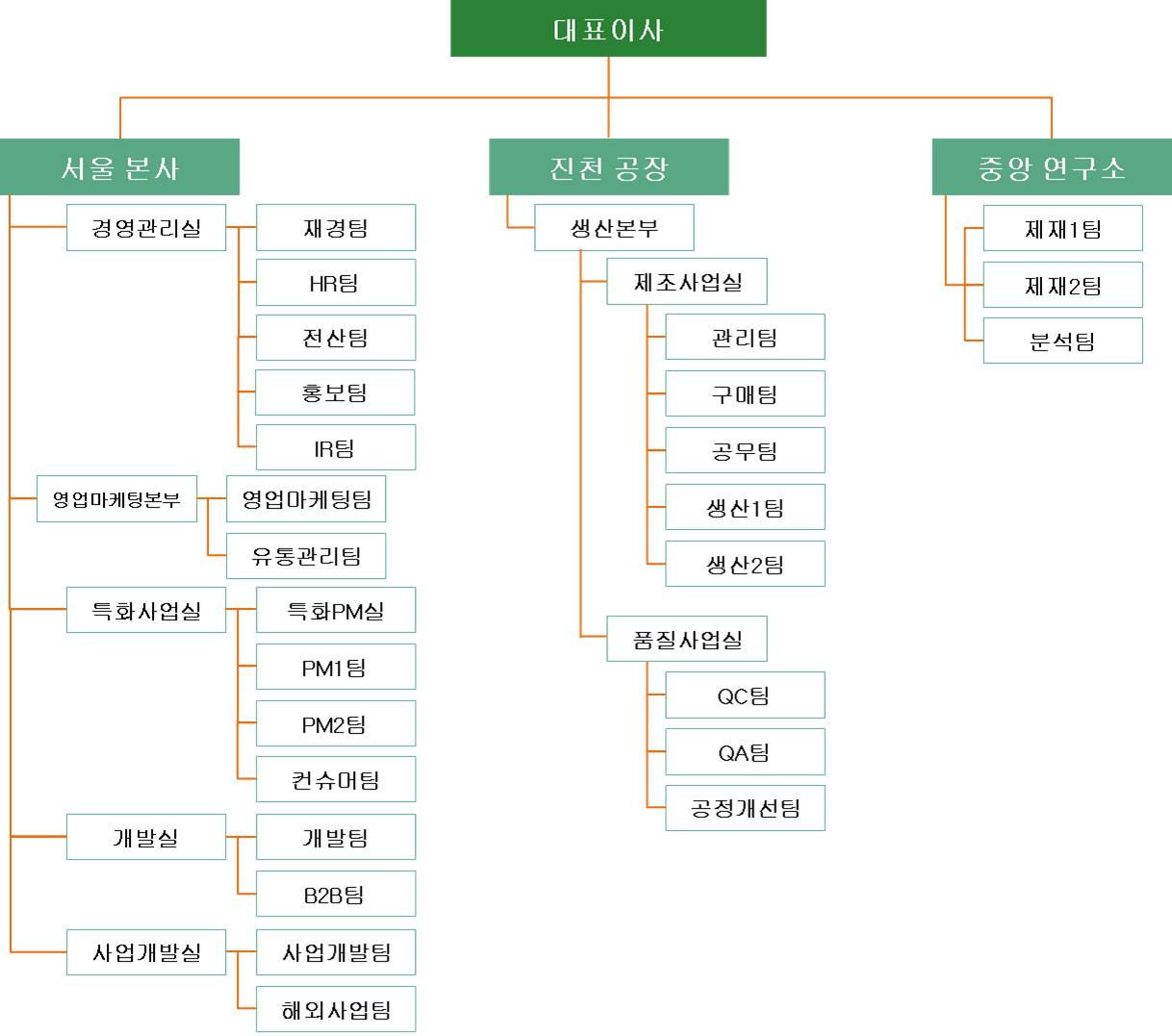 이미지: 알리코제약 조직도