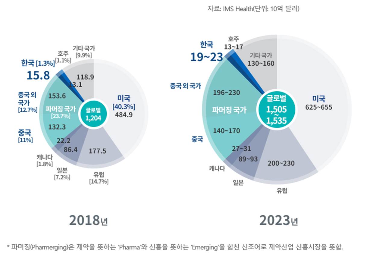 이미지: 지역별,국가별 의약품 시장현황 및 전망