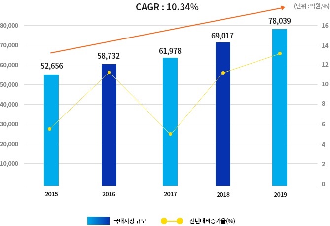 이미지: 출처: 식품의약품안전처, 의료기기 생산 및 수출입 실적 통계, 각 연도