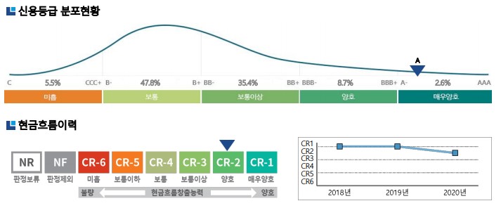 이미지: (주)크리스에프앤씨_신용평가