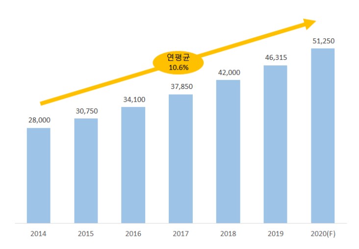 이미지: 연도별 골프웨어 시장 성장 추이