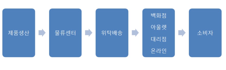 이미지: 판매 경로