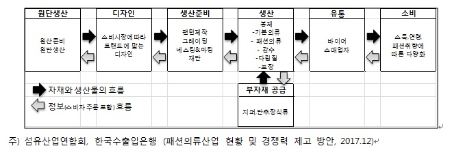 이미지: 패션의류산업의 가치사슬