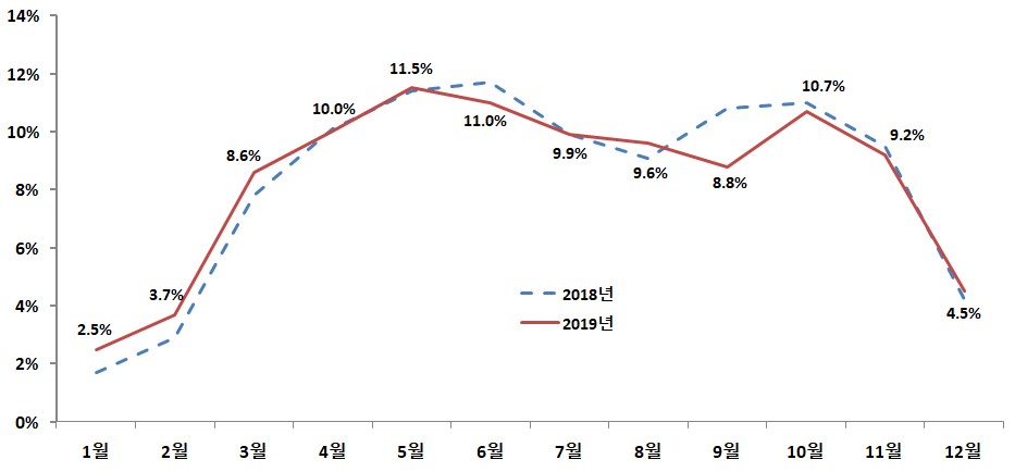 이미지: 2019년 골프이용객의 월별 비중 추이