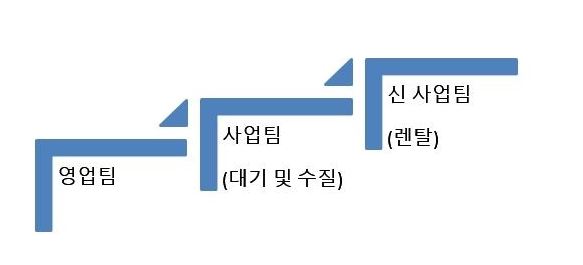이미지: 영업조직도
