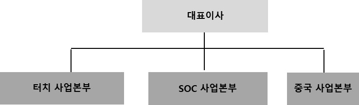 이미지: 지니틱스 판매조직도