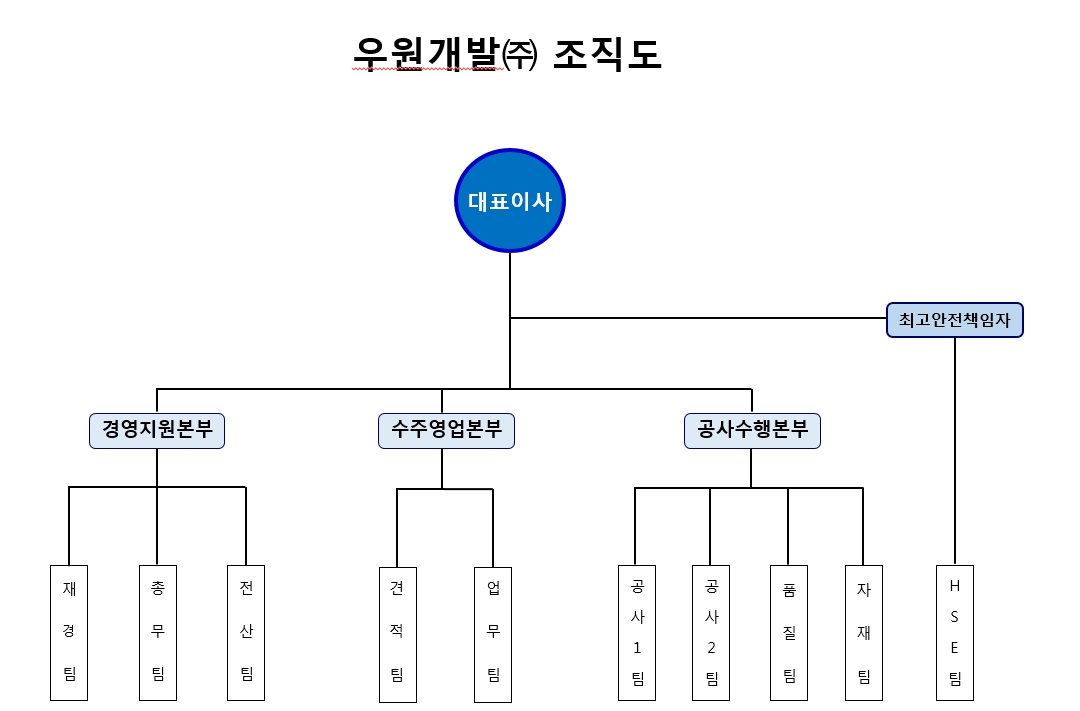이미지: 우원개발(주) 조직도