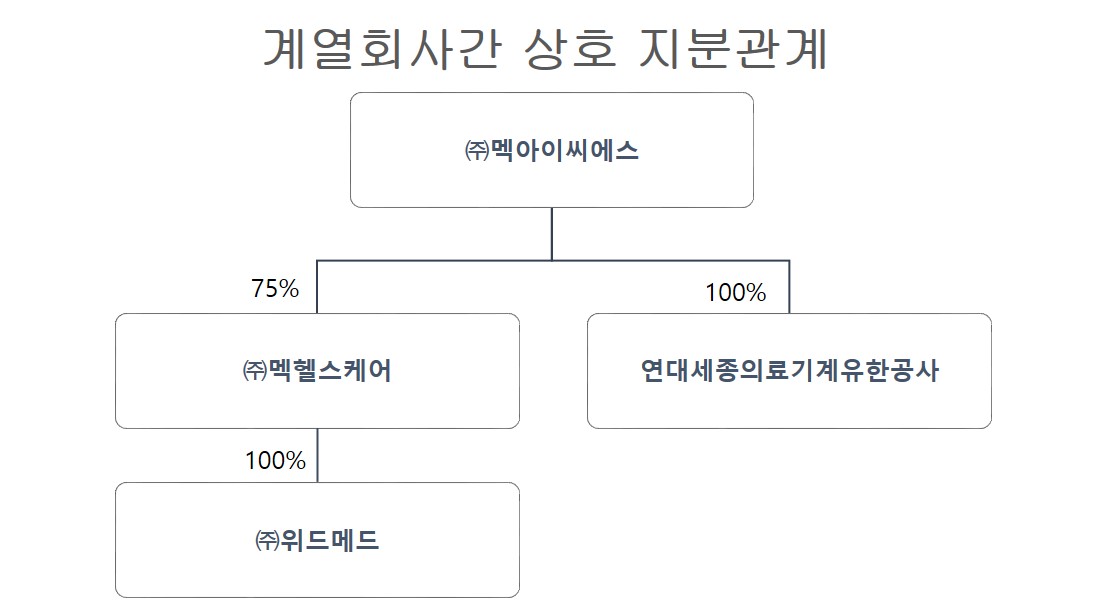 이미지: 계열회사간 상호 지분관계