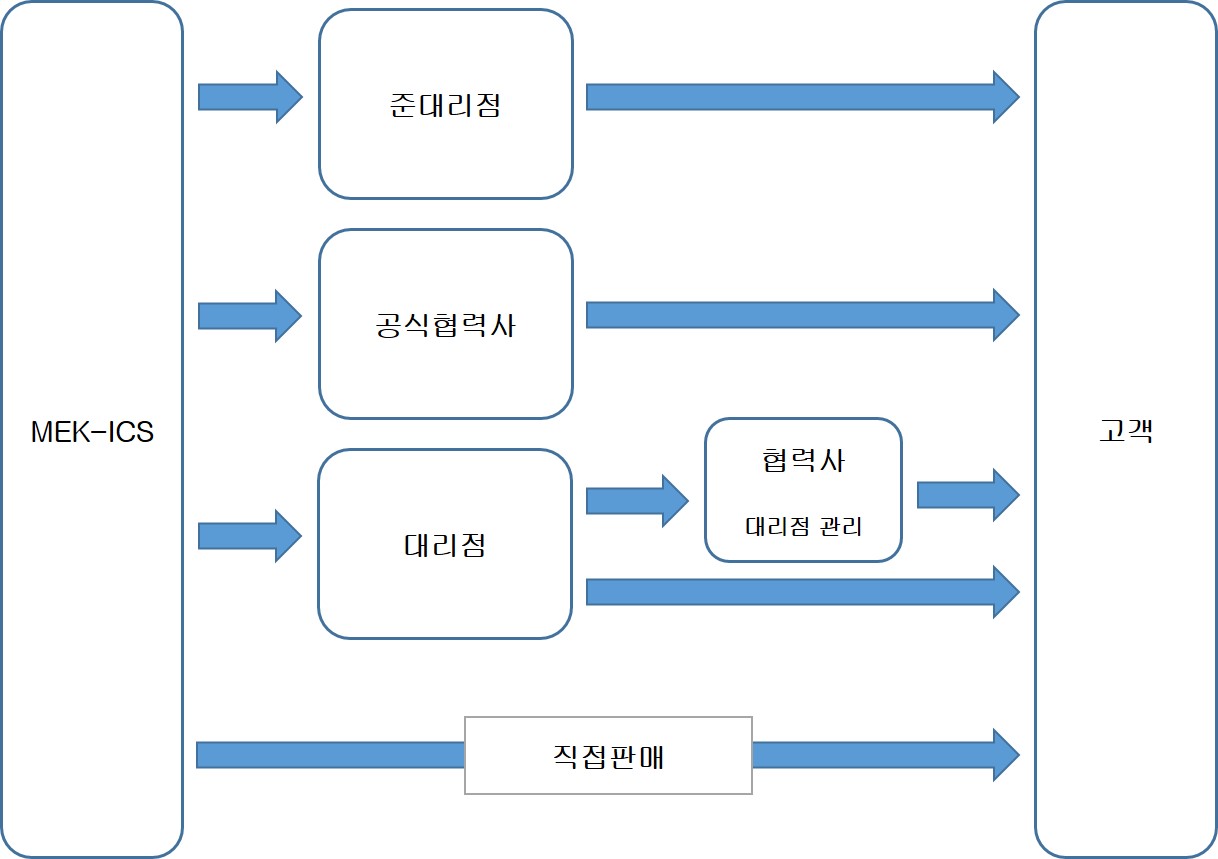 이미지: 국내 유통구조