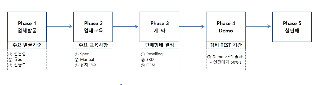 이미지: 헤외판매 절차