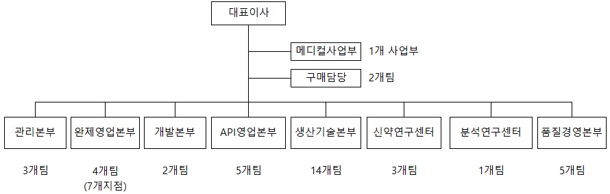 이미지: 2021년 2분기 조직도