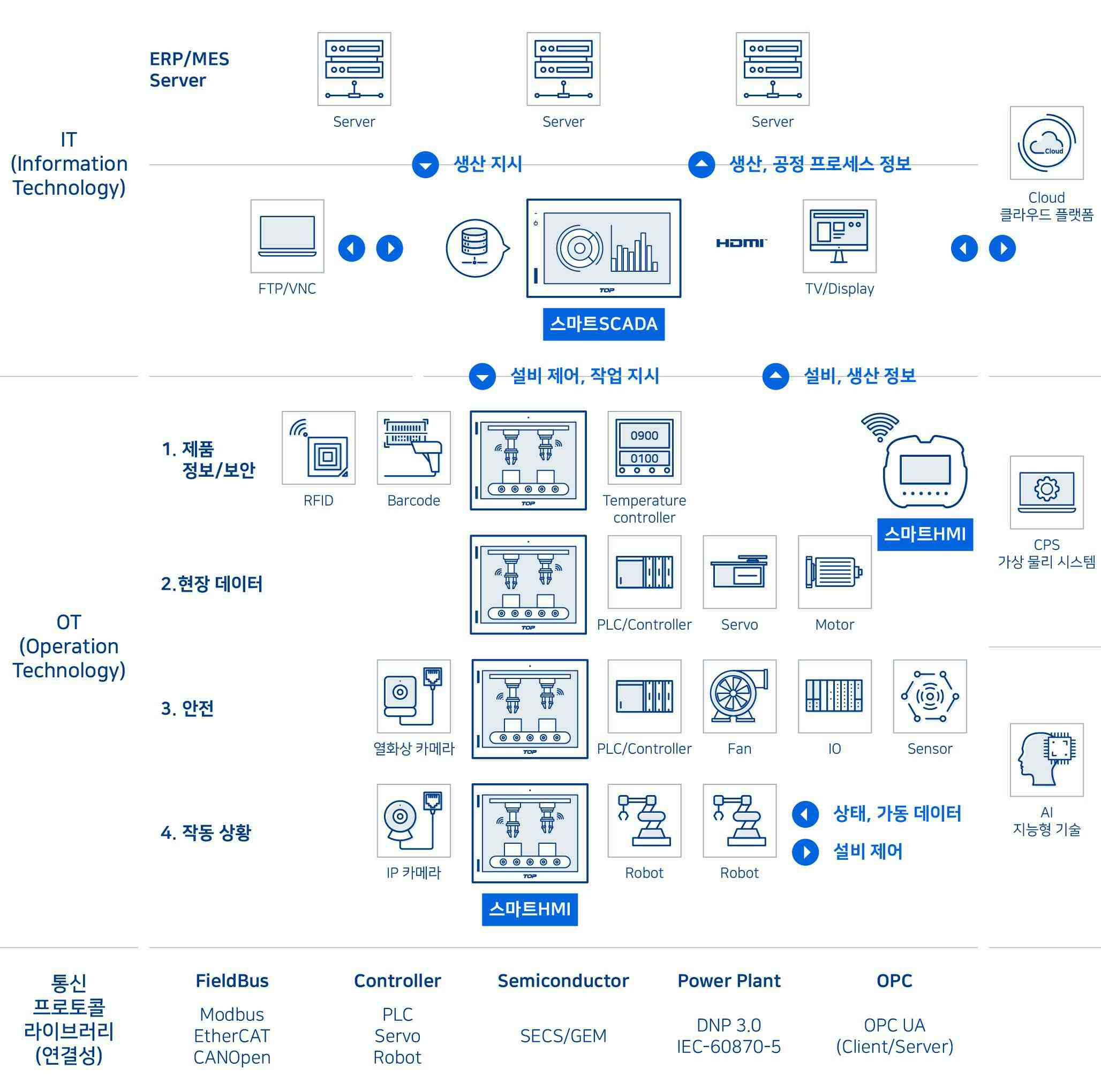 이미지: [스마트팩토리: 스마트HMI/SCADA의 구성 및 역할]