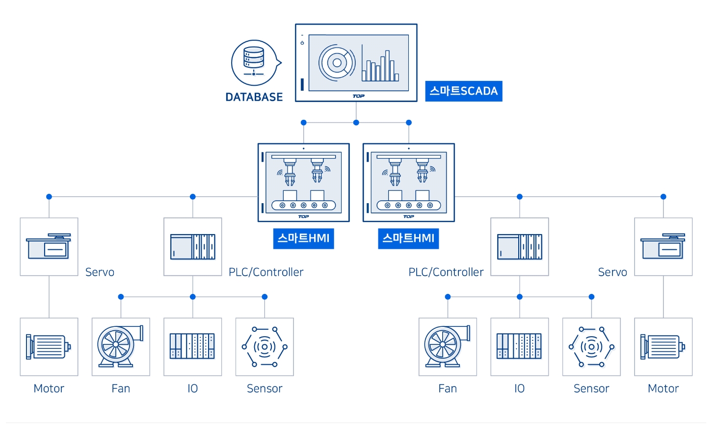 이미지: [스마트HMI와 스마트SCADA 개념도]