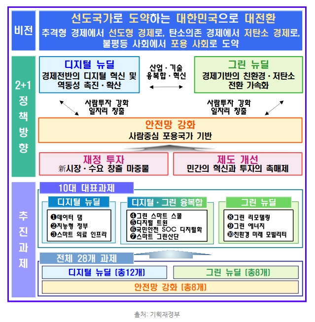 이미지: [한국판 뉴딜 종합계획]