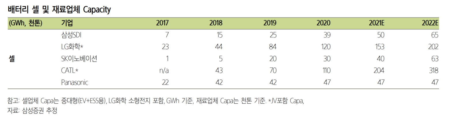 이미지: [국내 주요 2차전지 회사 중대형capa 전망(2018~2022년)]