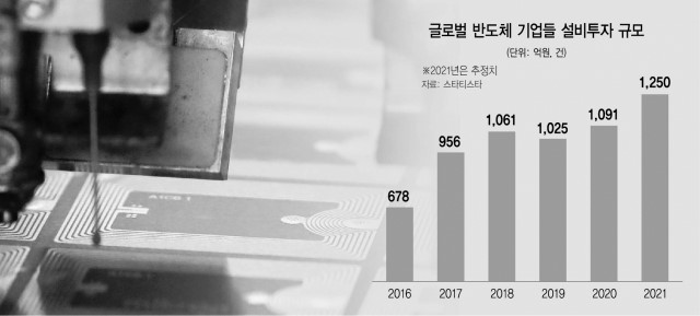 이미지: [글로벌 반도체 기업 설비투자 규모]