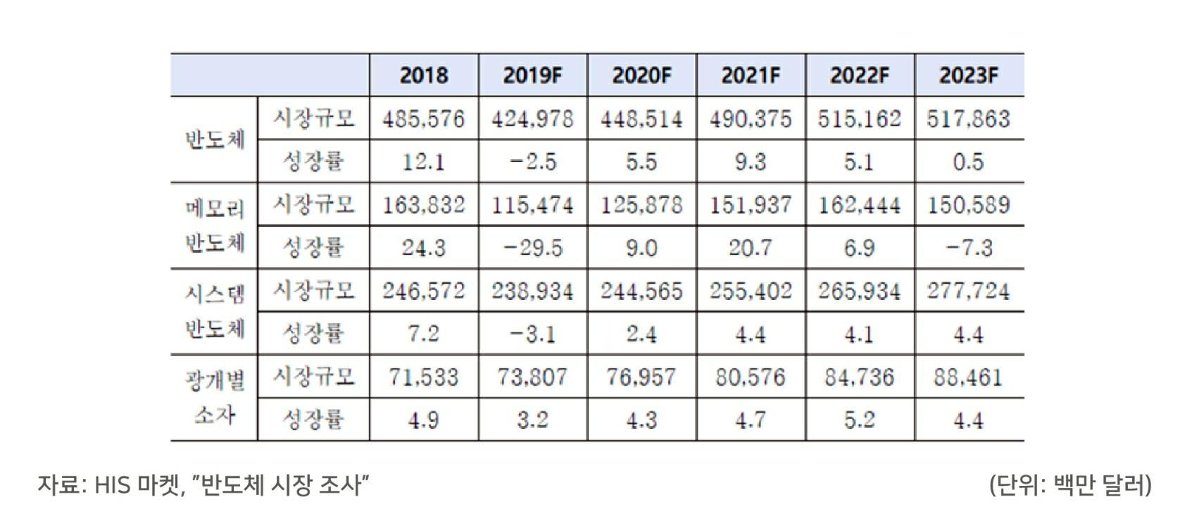 이미지: [세계 반도체 시장 전망(2018~2023년)]