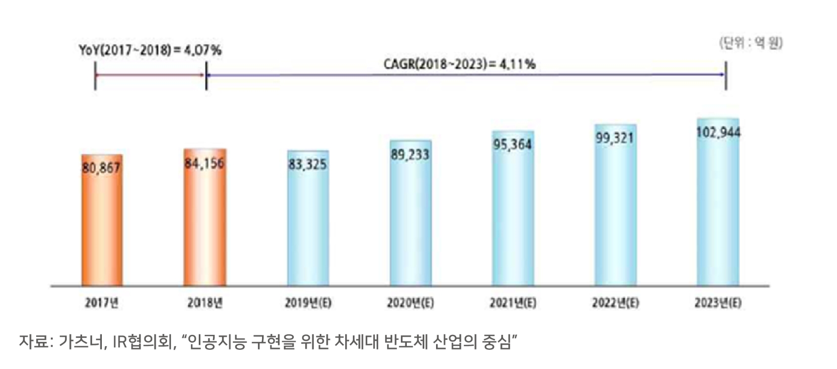 이미지: [한국 시스템 반도체 시장 전망(2018~2023년)]