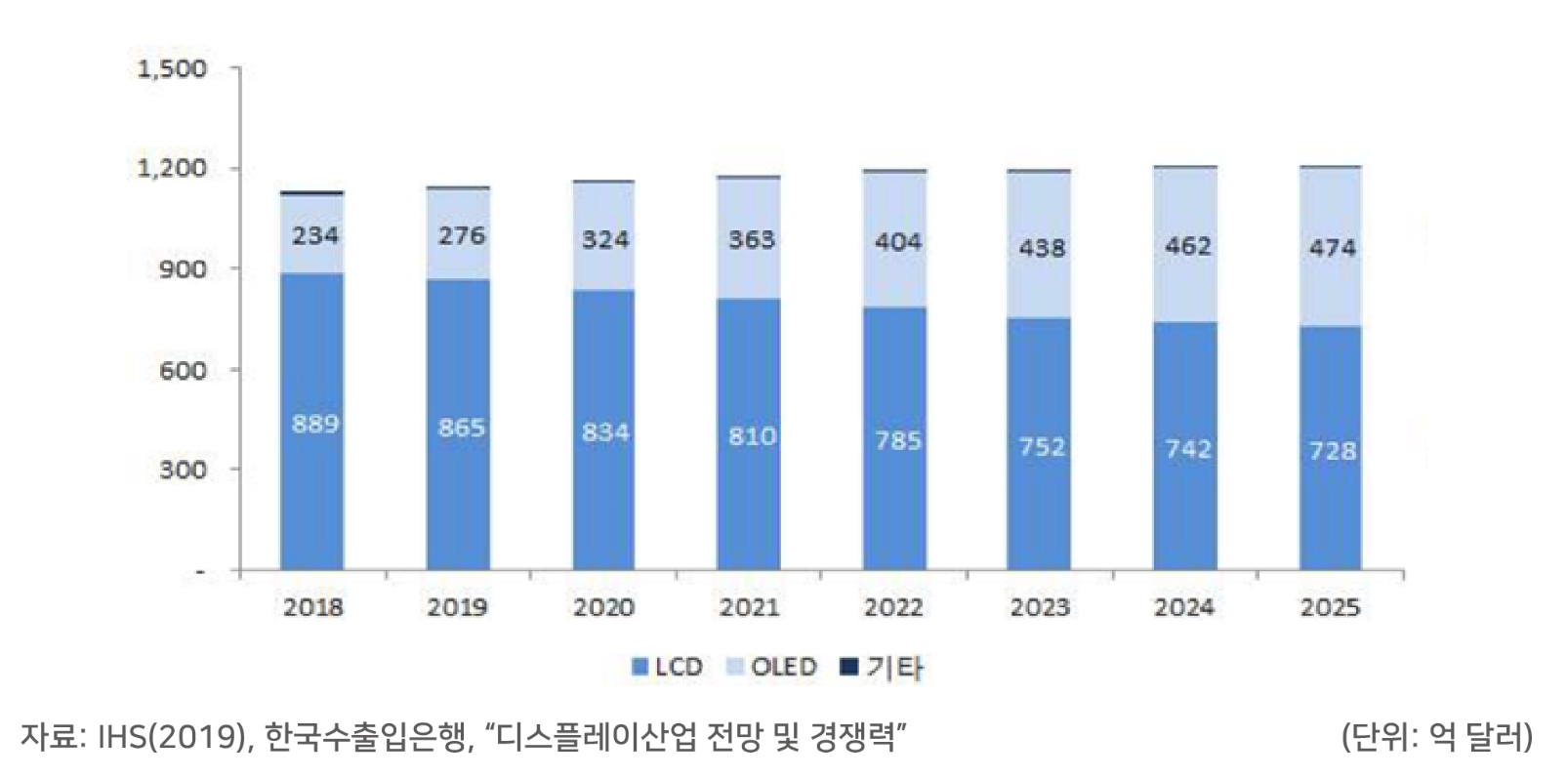 이미지: [세계 디스플레이 산업 전망(2018~2025년)]